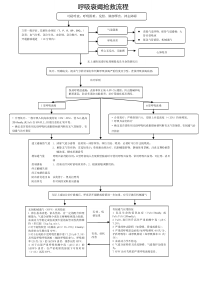 呼吸衰竭抢救流程