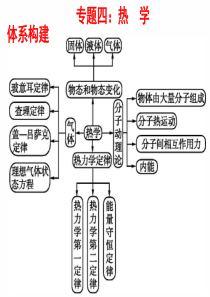 2019届-高三二轮复习专题四：热学