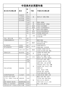 中西方美术史对照简要年表(修改)