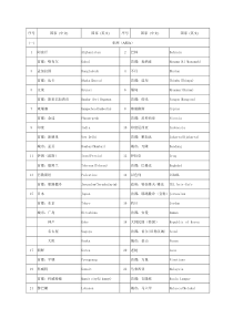 世界各国(地区)及其首都(首府)、主要城市名称(中英文对照)