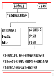 高中物理选修3-2复习