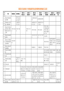 国家有关法规关于对招标程序法定时限要求的规定汇总表