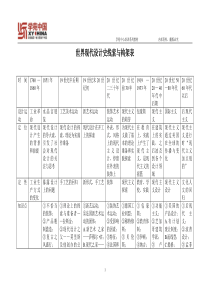 艺术硕士基础知识记忆导图35世界现代设计史线索与构架表