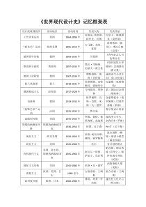 《世界现代设计史》记忆框架表