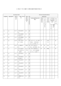 一类切口预防使用抗菌药物统计表