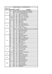 中国国内各城市三字代码和机场名称