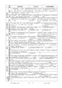 高考地理复习必备---主要农作物生长习性归纳表