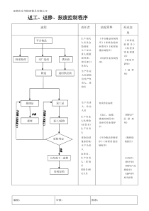 返工、返修、报废控制程序流程图