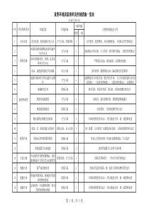 重要环境因素清单及控制措施一览表