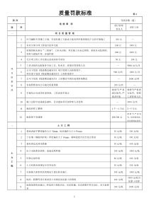 建筑施工现场质量罚款细则