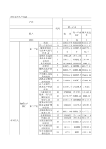 1995投入产出表(33部门)