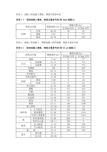 市政工程模板、钢筋含量参考表