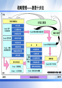 战略管理工具PPT