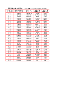 中国大陆31省市区面积、人口、GDP