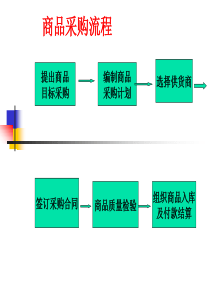 商业、企业商品的采购