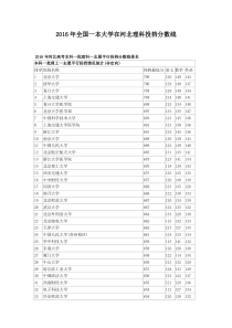 2016年全国一本大学在河北理科投档分数线