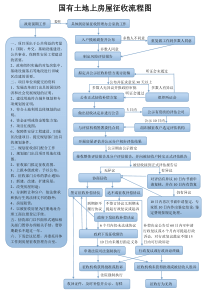 国有土地上房屋征收流程图