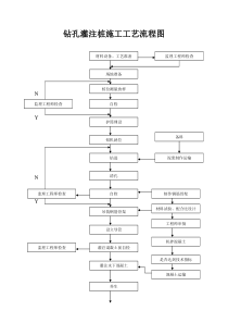 钻孔灌注桩施工工艺流程图