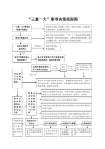 “三重一大”事项决策流程图