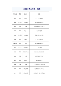 历届世博会主题一览表