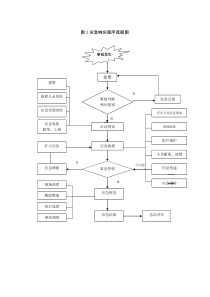 安全事故应急响应程序流程图