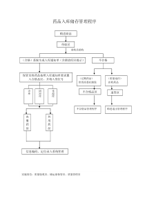 新版gsp工作流程图经营流程图药品入库储存管理程序