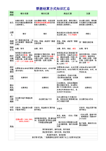 票据结算方式主要知识汇总