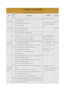 长春市干部档案目录分类细则表