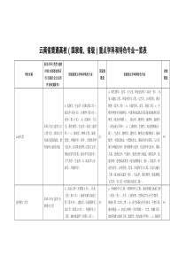 云南省普通高校(国家级、省级)重点学科和特色专业一览表