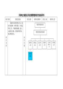 岗位作业指导书-材料科采购师