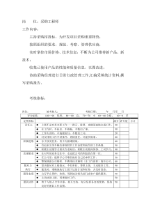 岗位工作内容和年度定性考核指标-采购工程师