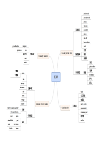 剑桥国际少儿英语-KB3词汇思维导图