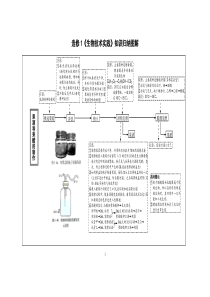 人教版生物选修1《生物技术实践》知识归纳图解