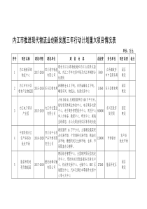 2019年整理内江推进现代物流业创新发展三年行动计划重大项目情况表精品资料