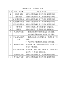 钢结构分项工程检验批划分