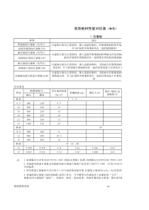 板材性能及对比