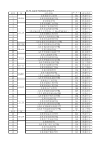 上海市2019年学历教育招生资质中职学校全名单