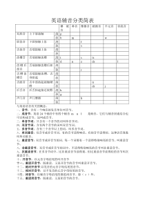 英语辅音因素分类简表