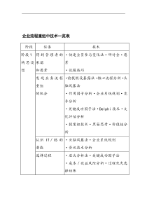 企业流程重组中技术一览表