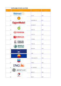 世界500强排名--全球最大的五百家公司名单(1995年至2010年)