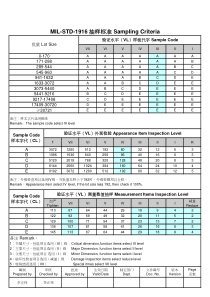 5.17--MIL-STD-1916抽样标准