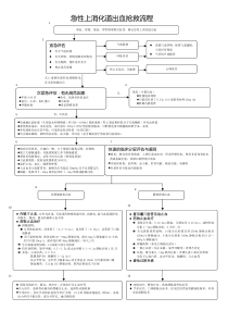 上消化道大出血抢救流程图