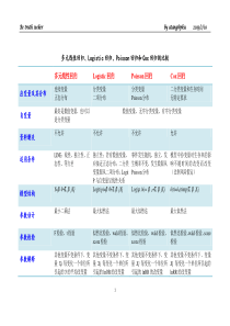 多元线性回归、Logistic回归、Poisson回归和Cox回归的比较