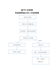 预检分诊工作流程图