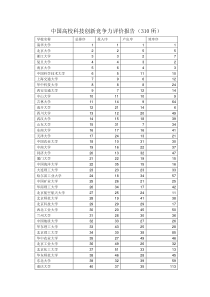 中国高校科技创新竞争力评价报告