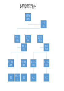 生产部组织架构及岗位职责