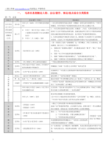 毛泽东思想概论三博士考研内部笔记