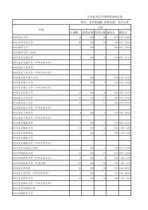 2017山东省本科投档统计表