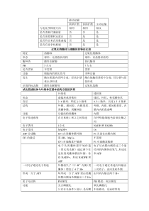 过氧化物酶体与溶酶体的特征比较