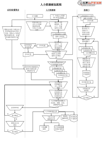 人力资源规划流程图,非常有价值!
